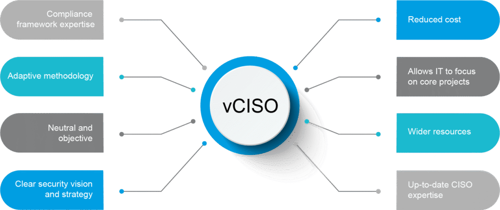 Virtual CISO