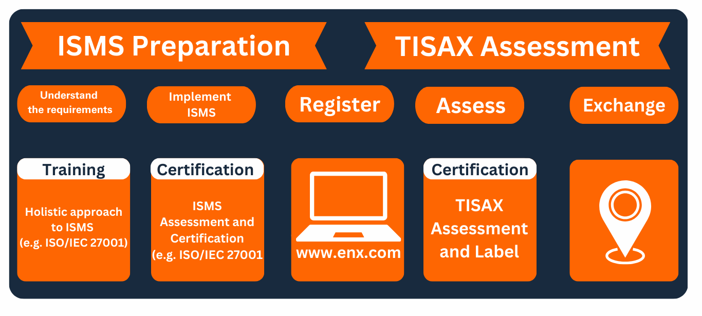 Guide to Achieve TISAX Label