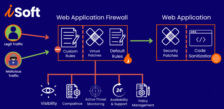 WAF Vulnerabilities