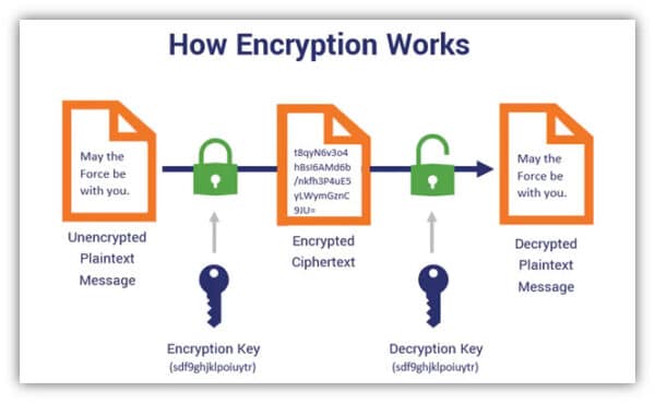 What Is Encryption? How It Works and Why It Matters - iSoft