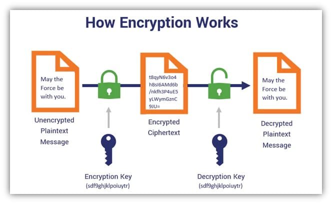 How Does Encryption Work?